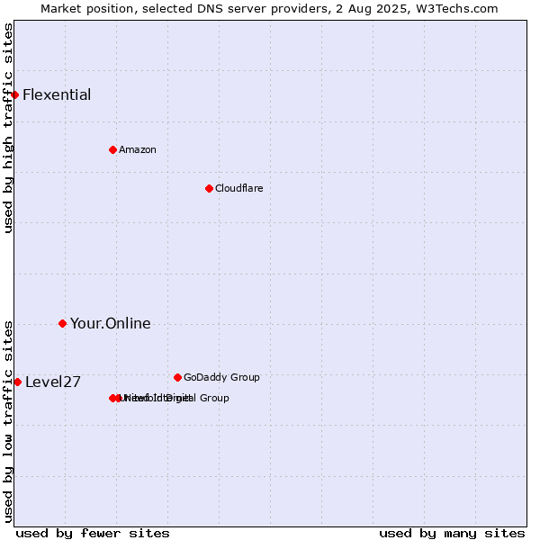 Market position of Your.Online vs. Level27 vs. Flexential