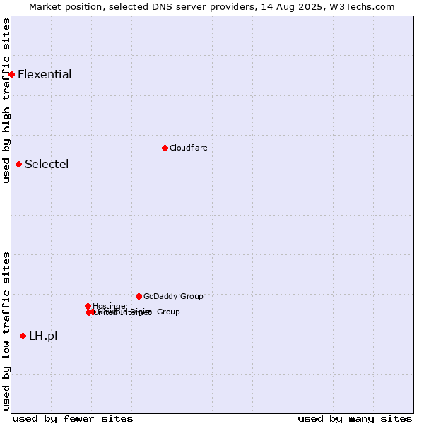 Market position of LH.pl vs. Selectel vs. Flexential