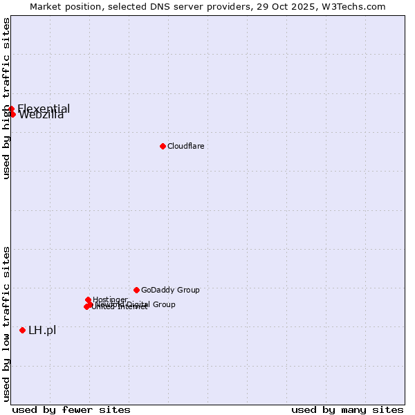 Market position of LH.pl vs. Webzilla vs. Flexential
