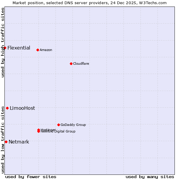 Market position of LimooHost vs. Netmark vs. Flexential