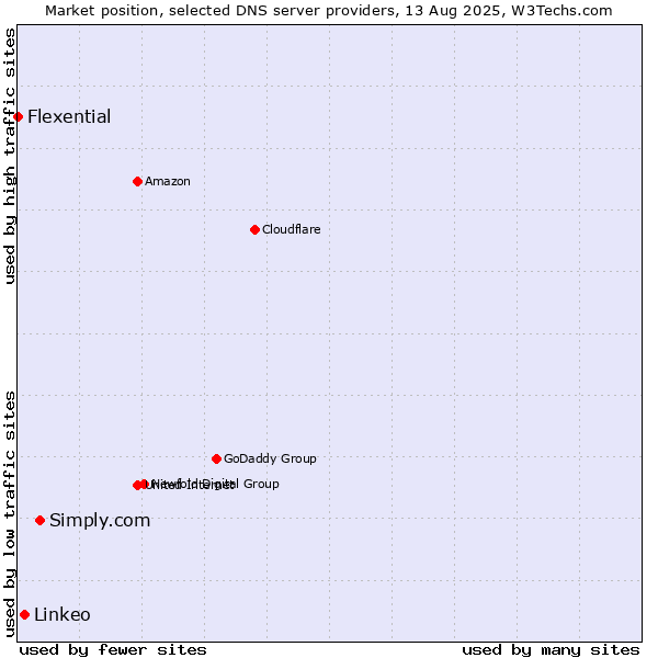 Market position of Simply.com vs. Linkeo vs. Flexential