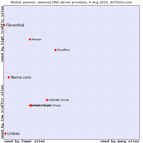 Market position of Name.com vs. Linkeo vs. Flexential