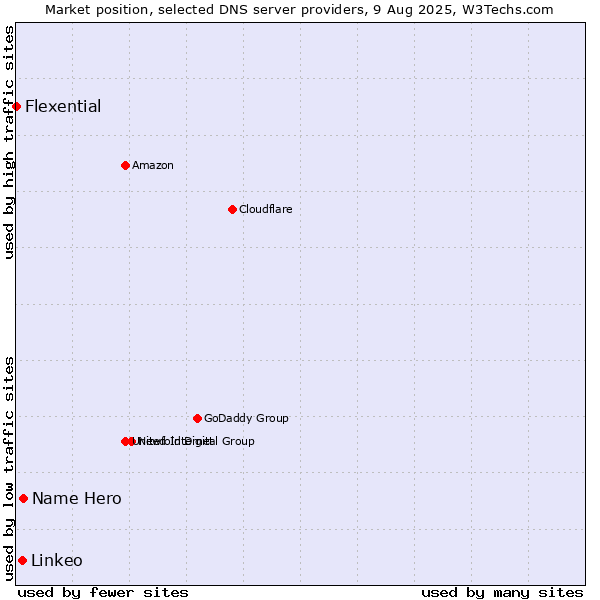 Market position of Name Hero vs. Linkeo vs. Flexential