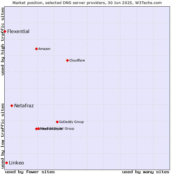 Market position of Netafraz vs. Linkeo vs. Flexential