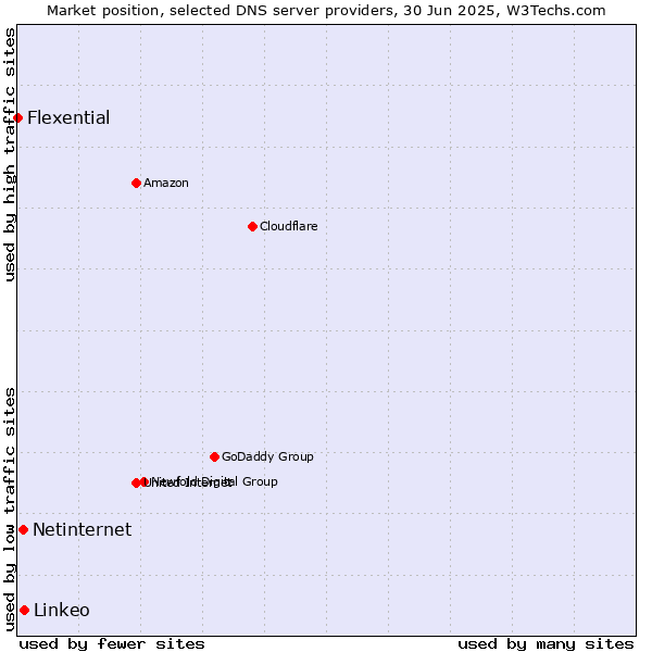 Market position of Linkeo vs. Netinternet vs. Flexential