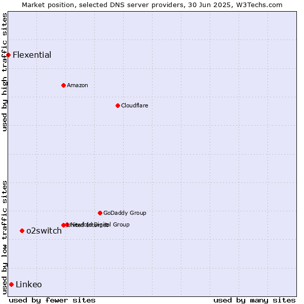 Market position of o2switch vs. Linkeo vs. Flexential
