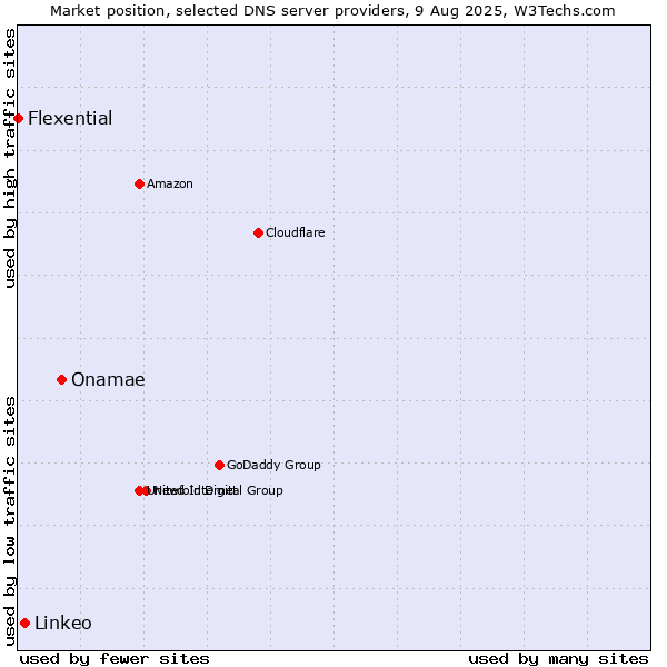 Market position of Onamae vs. Linkeo vs. Flexential