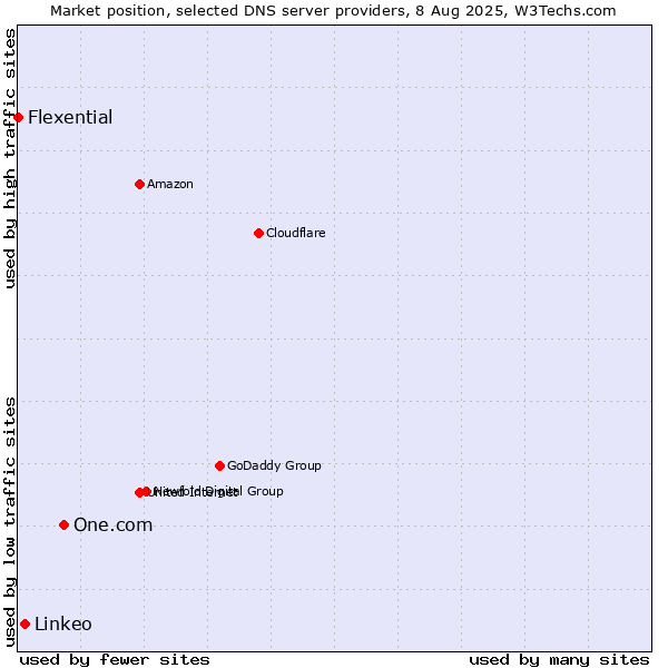 Market position of One.com vs. Linkeo vs. Flexential