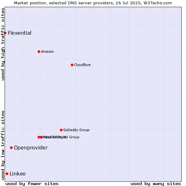 Market position of Openprovider vs. Linkeo vs. Flexential