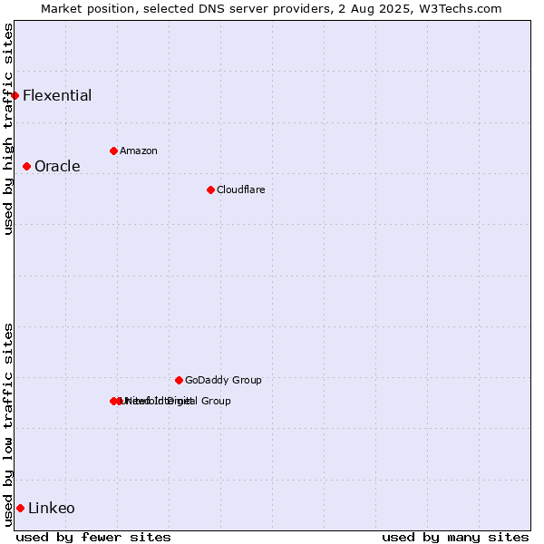 Market position of Oracle vs. Linkeo vs. Flexential