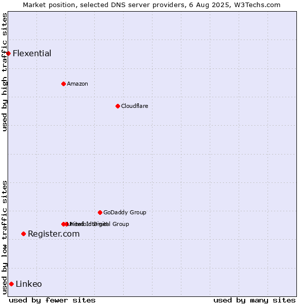 Market position of Register.com vs. Linkeo vs. Flexential