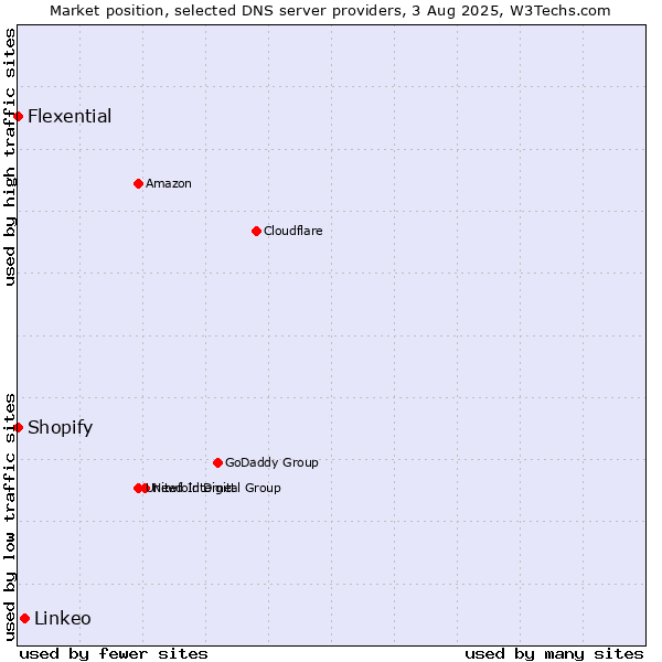 Market position of Linkeo vs. Shopify vs. Flexential