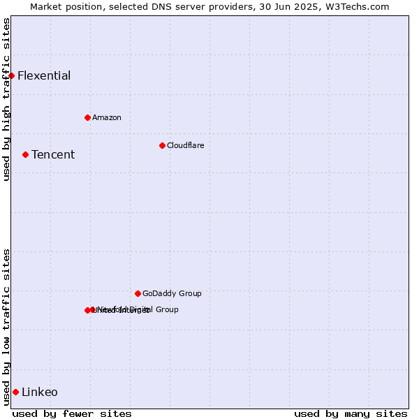 Market position of Tencent vs. Linkeo vs. Flexential