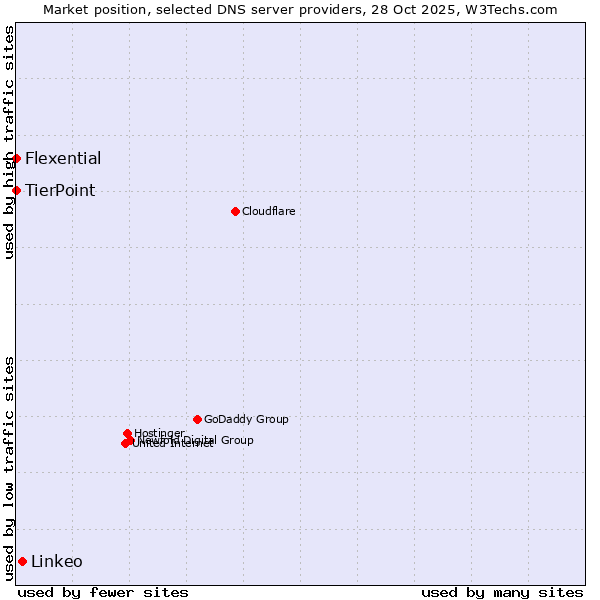 Market position of Linkeo vs. TierPoint vs. Flexential