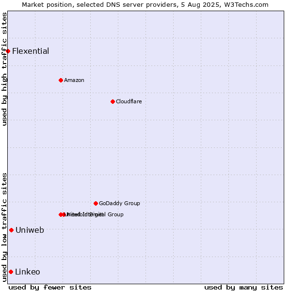 Market position of Uniweb vs. Linkeo vs. Flexential