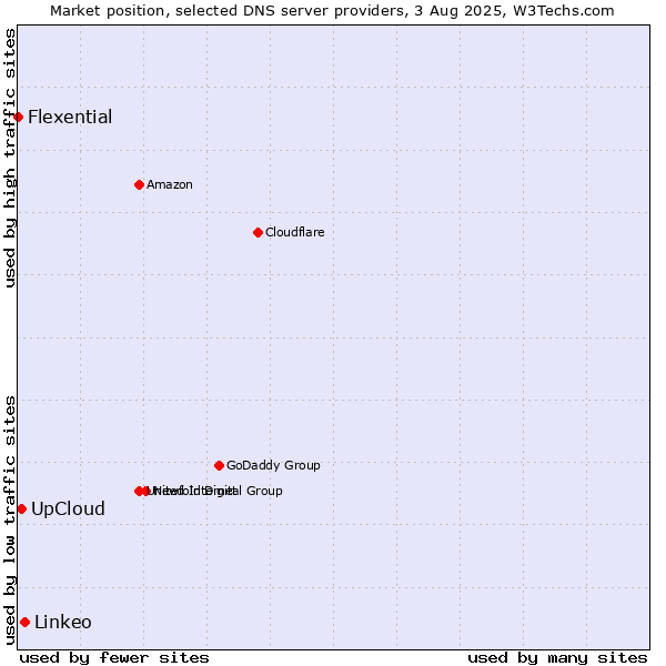 Market position of Linkeo vs. UpCloud vs. Flexential