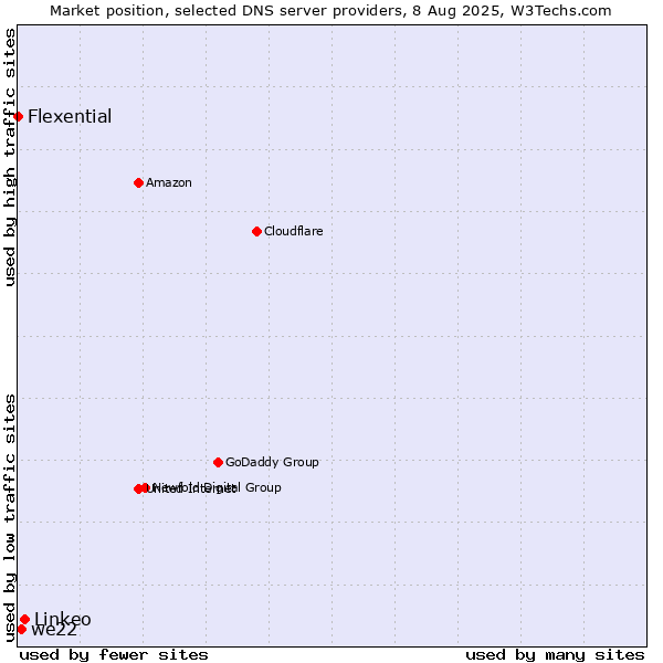 Market position of Linkeo vs. we22 vs. Flexential