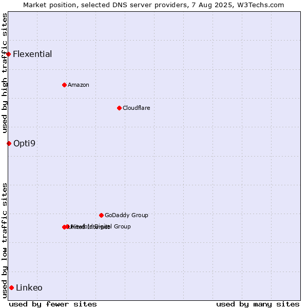 Market position of Linkeo vs. Opti9 vs. Flexential