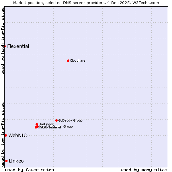 Market position of Linkeo vs. WebNIC vs. Flexential