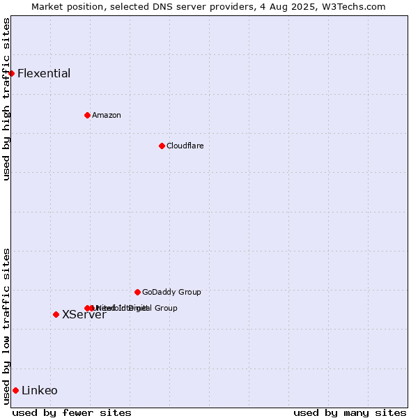 Market position of XServer vs. Linkeo vs. Flexential