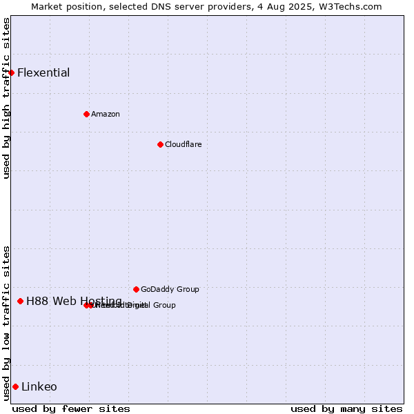 Market position of H88 Web Hosting vs. Linkeo vs. Flexential