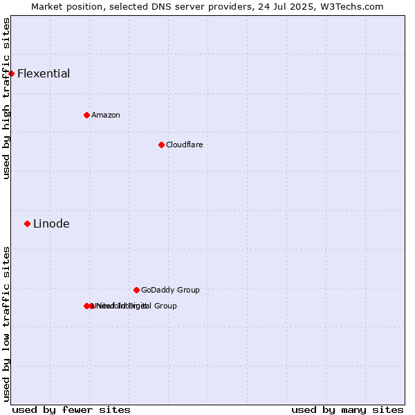 Market position of Linode vs. Flexential