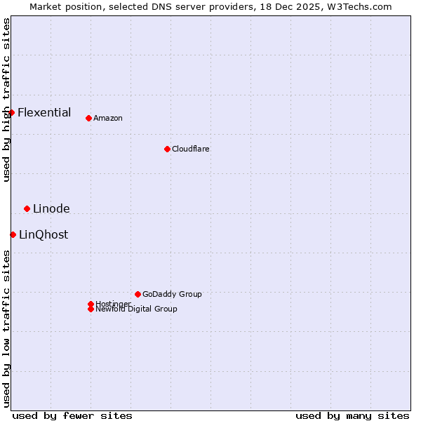 Market position of Linode vs. LinQhost vs. Flexential