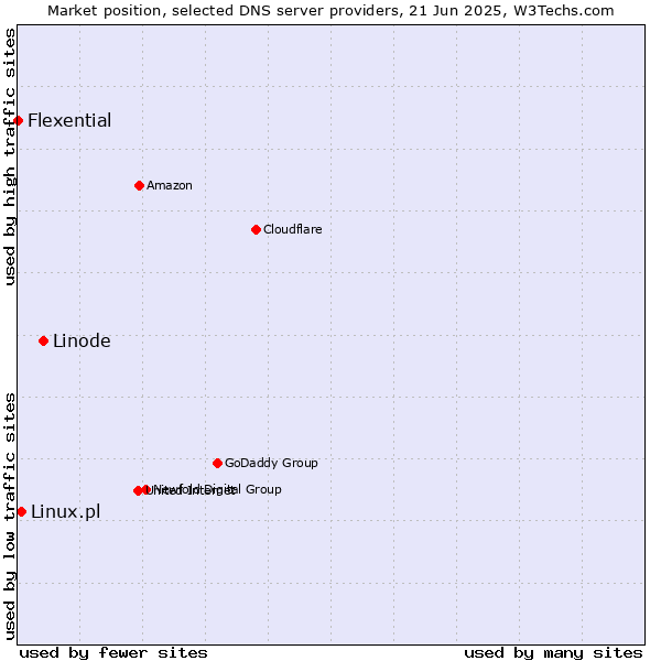 Market position of Linode vs. Linux.pl vs. Flexential
