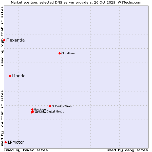 Market position of Linode vs. LPMotor vs. Flexential