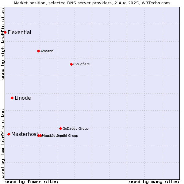 Market position of Linode vs. Masterhost vs. Flexential