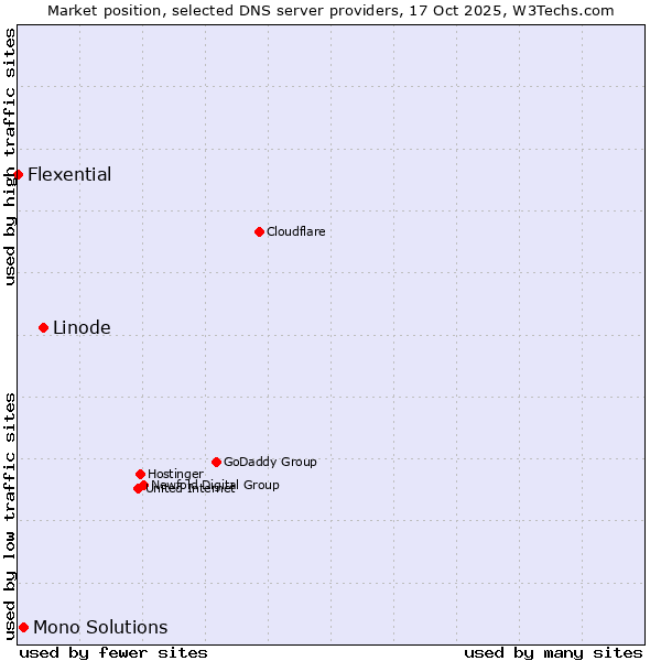 Market position of Linode vs. Mono Solutions vs. Flexential