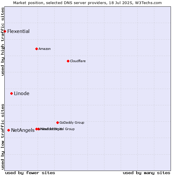 Market position of Linode vs. NetAngels vs. Flexential