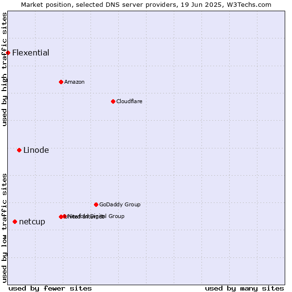 Market position of Linode vs. netcup vs. Flexential
