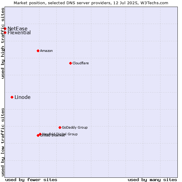 Market position of Linode vs. Flexential vs. NetEase
