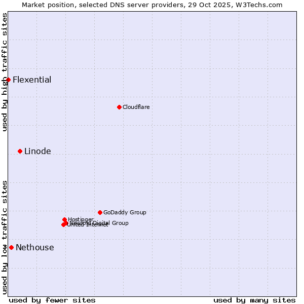 Market position of Linode vs. Nethouse vs. Flexential