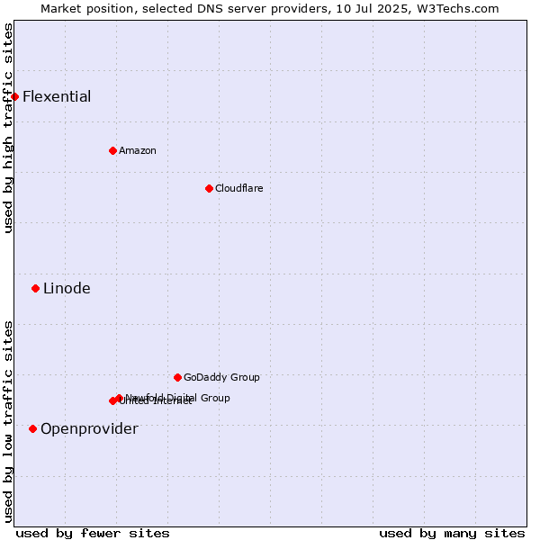 Market position of Linode vs. Openprovider vs. Flexential