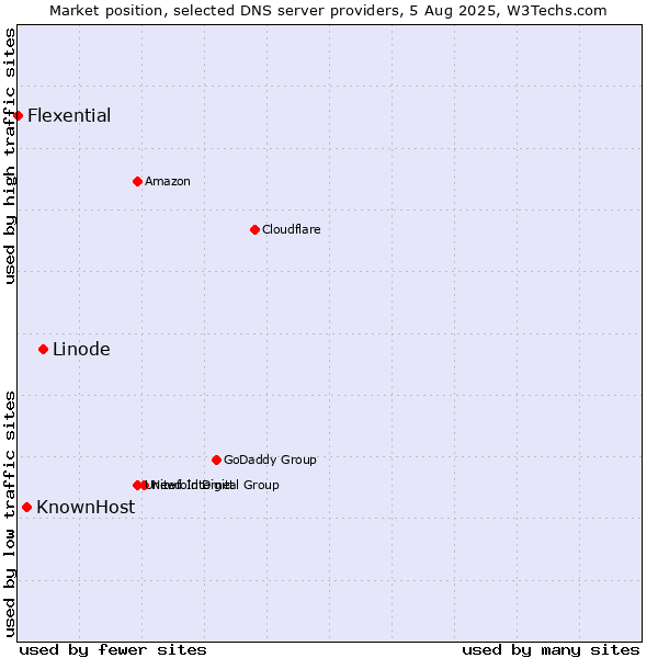 Market position of Linode vs. KnownHost vs. Flexential