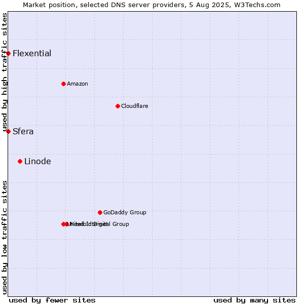 Market position of Linode vs. Sfera vs. Flexential