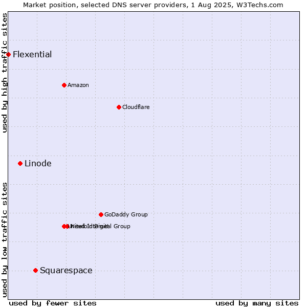 Market position of Squarespace vs. Linode vs. Flexential