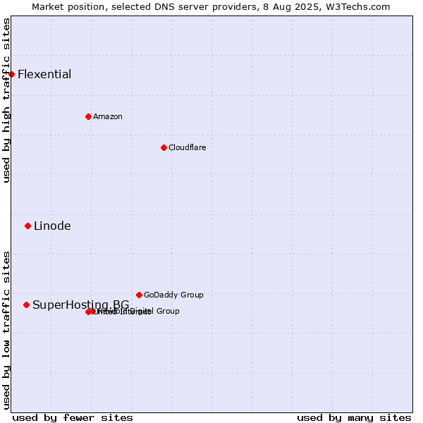 Market position of Linode vs. SuperHosting.BG vs. Flexential