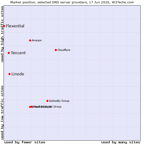 Market position of Linode vs. Tencent vs. Flexential