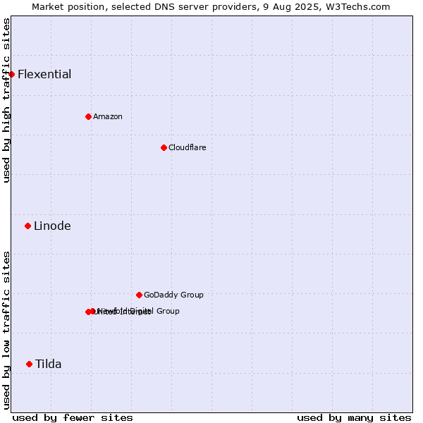 Market position of Tilda vs. Linode vs. Flexential