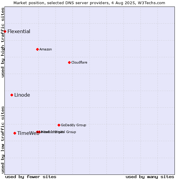 Market position of TimeWeb vs. Linode vs. Flexential