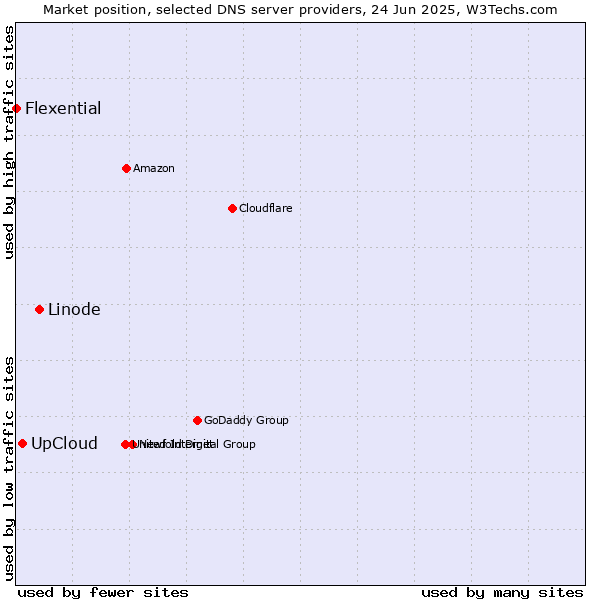 Market position of Linode vs. UpCloud vs. Flexential