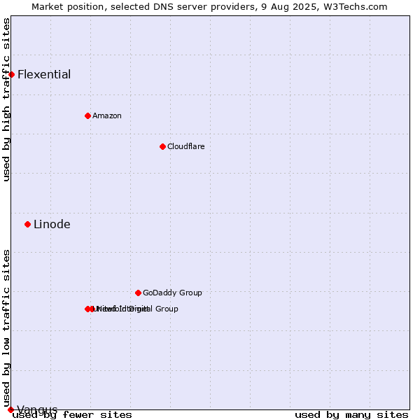 Market position of Linode vs. Flexential vs. Vangus