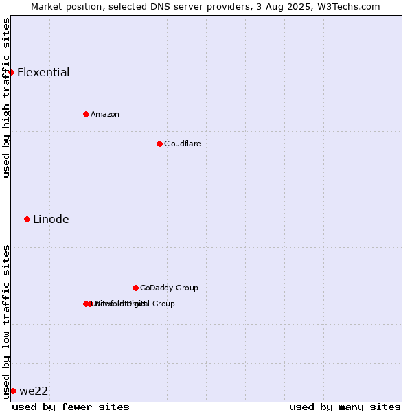 Market position of Linode vs. we22 vs. Flexential