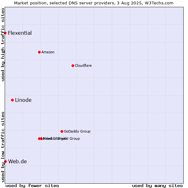 Market position of Linode vs. Web.de vs. Flexential