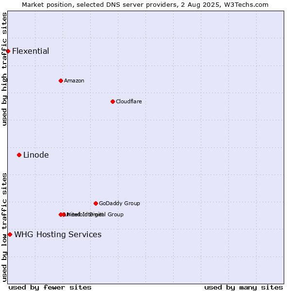 Market position of Linode vs. WHG Hosting Services vs. Flexential