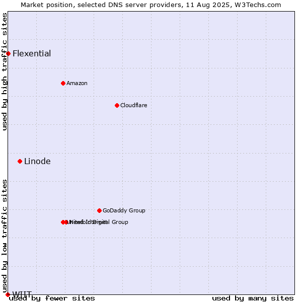 Market position of Linode vs. Flexential vs. WIIT