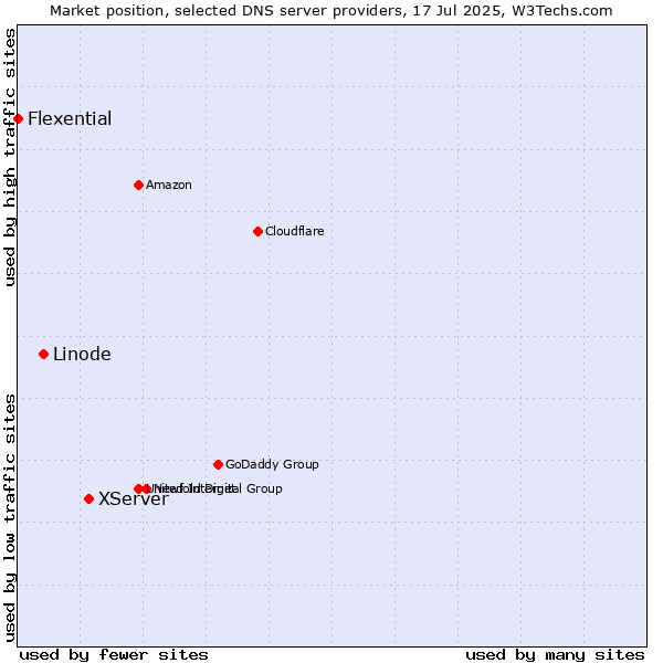 Market position of XServer vs. Linode vs. Flexential